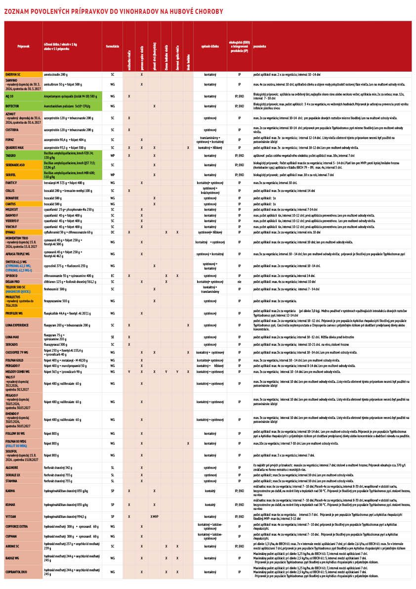 Tabuľka-choroby-vinič